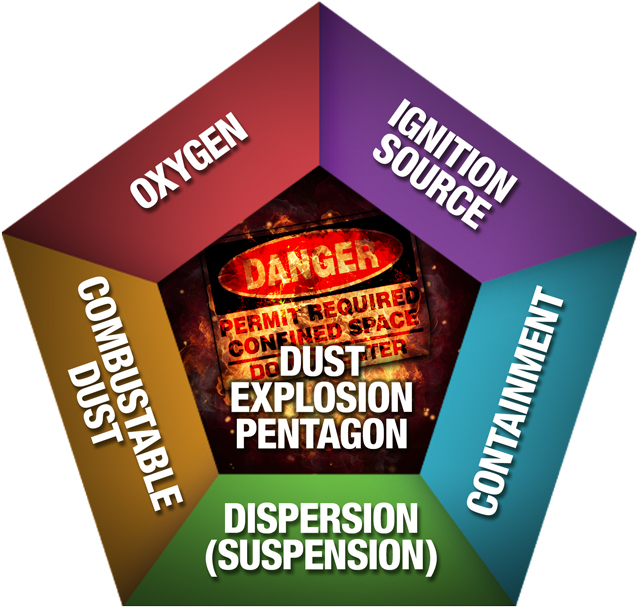 Combustible Dust and Confined Spaces