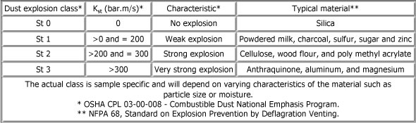 Combustible Dust and Confined Spaces