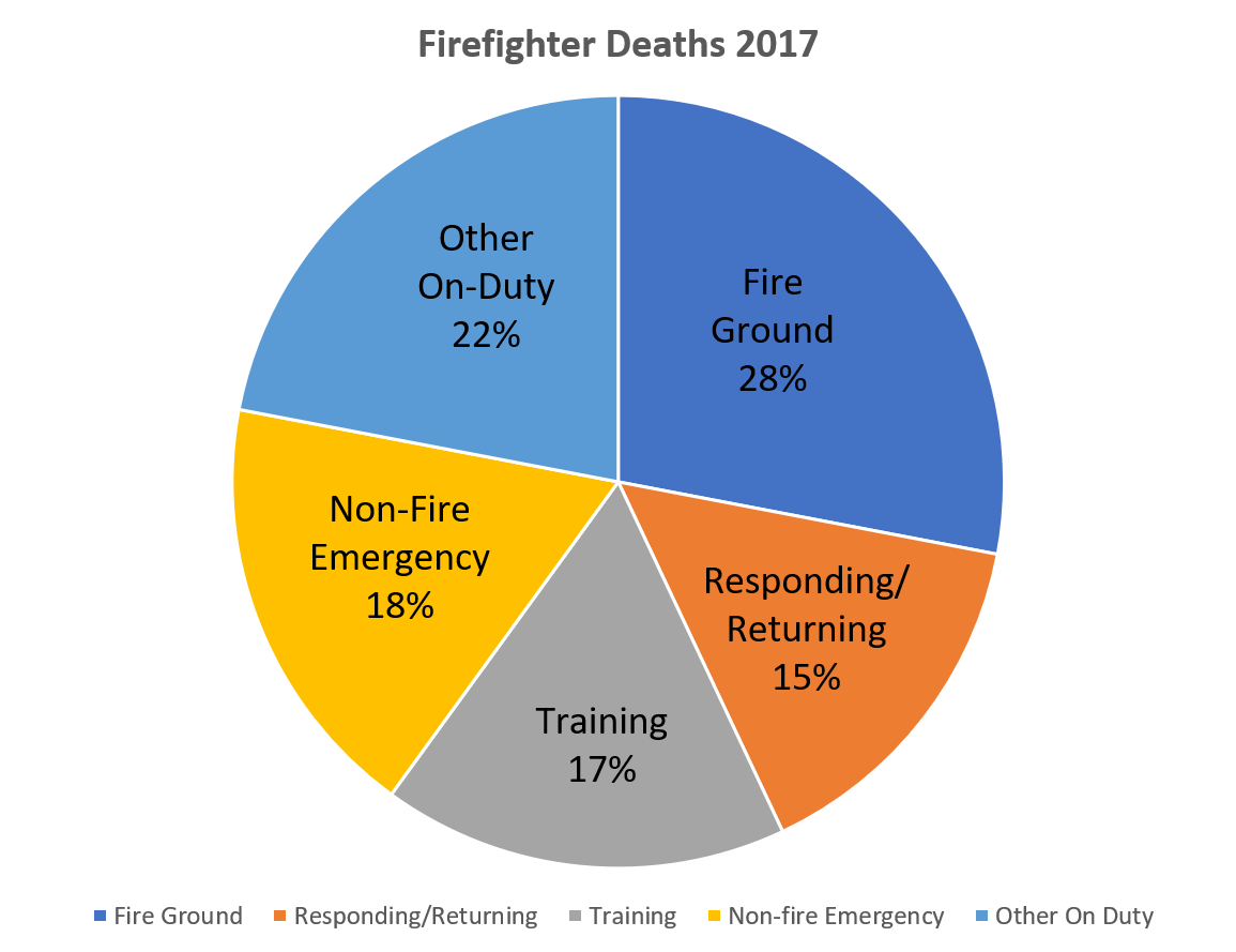 Firefighter Deaths Lower in 2017