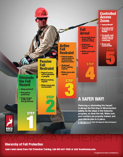 New Hierarchy of Fall Protection Safety Poster from Roco