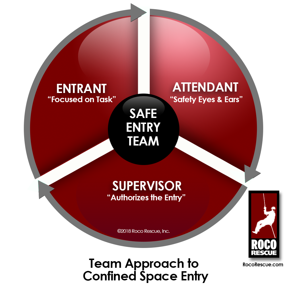 confined space rescue team roles