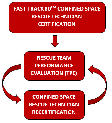 Planning for Successful Confined Space Rescue