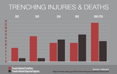 Trench Collapse Fatalities Double in 2016